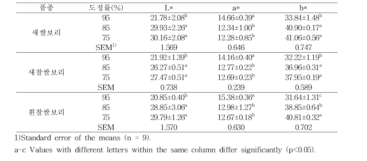 쌀보리 품종 및 도정률에 따른 막걸리의 색도