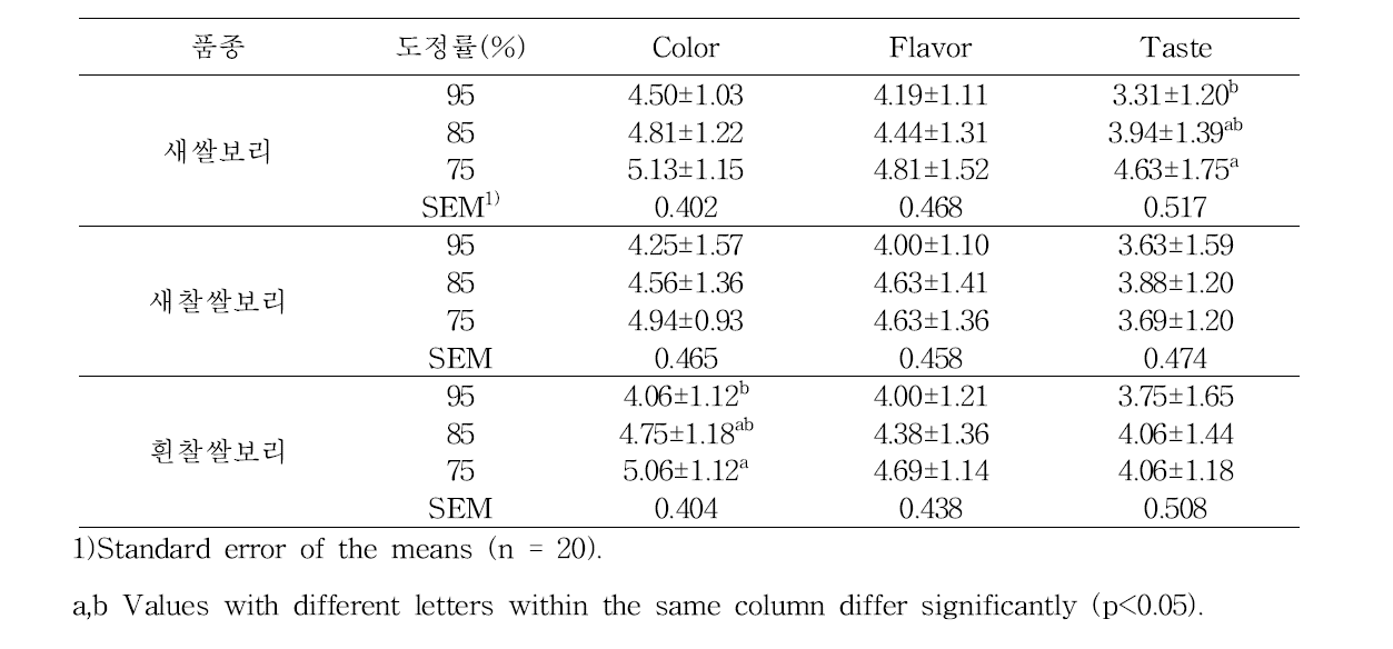 쌀보리 품종 및 도정률에 따른 막걸리 관능평가 결과