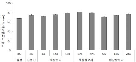 품종 및 도정율이 다른 보리막걸리의 주박 수분함유율