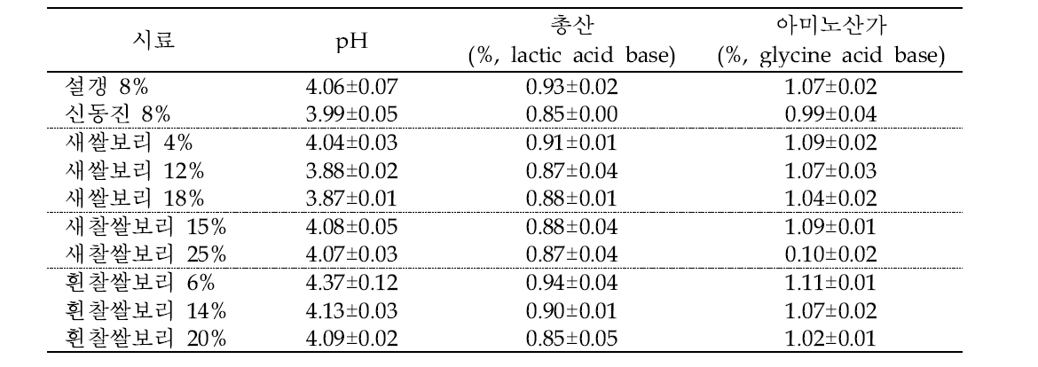 품종 및 도정율이 다른 보리막걸리의 pH, 총산 및 아미노산가