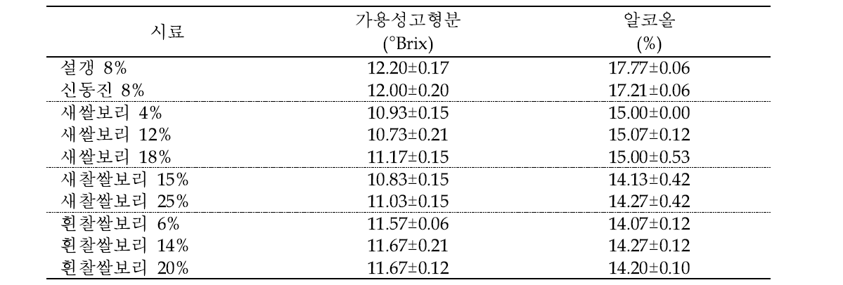 품종 및 도정율이 다른 보리막걸리의 가용성고형분과 알코올함량