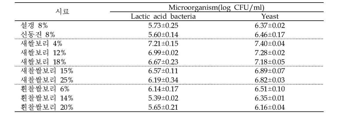 품종 및 도정율이 다른 보리막걸리의 미생물수
