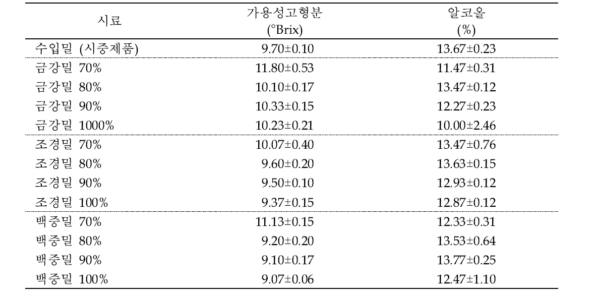 품종 및 도정율이 다른 밀막걸리의 가용성고형분과 알코올함량