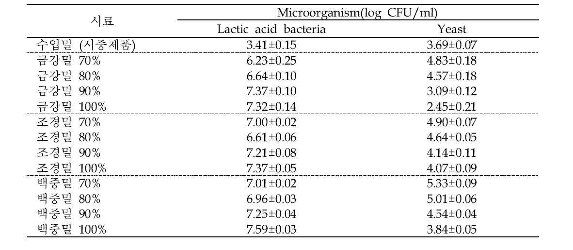 품종 및 도정율이 다른 밀막걸리의 미생물수