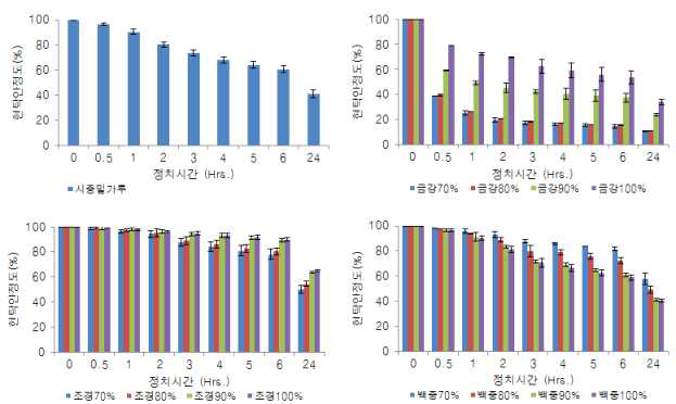 품종 및 도정율이 다른 밀막걸리의 현탁안정도