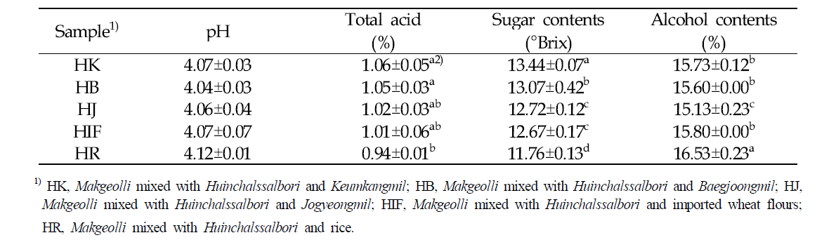보리와 밀 혼합막걸리의 이화학적 특성
