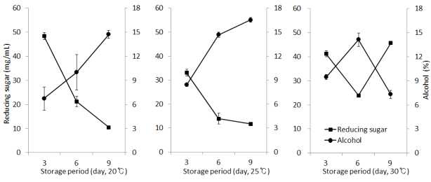 발효온도에 따른 보리-밀 혼합막걸리의 환원당과 알코올 함량