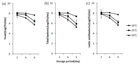 발효온도와 발효기간에 따른 보리-밀 혼합막걸리의 효모, 총균, 유산균수 변화