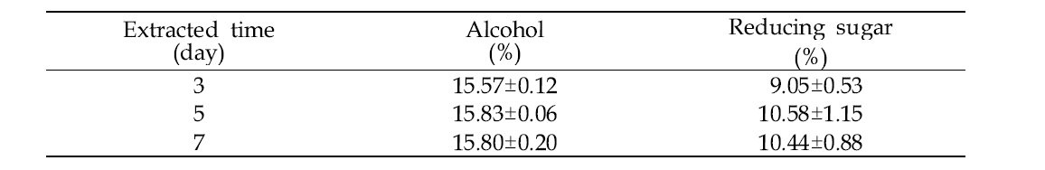 착즙시기에 따른 보리-밀 혼합막걸리의 환원당과 알코올 함량