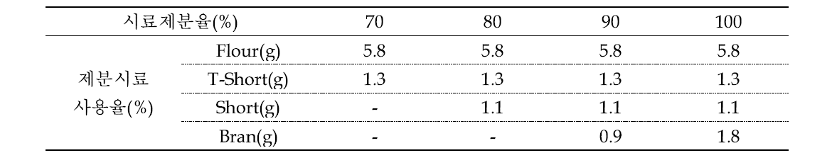 제분율별 시험 원료곡의 제조 기준