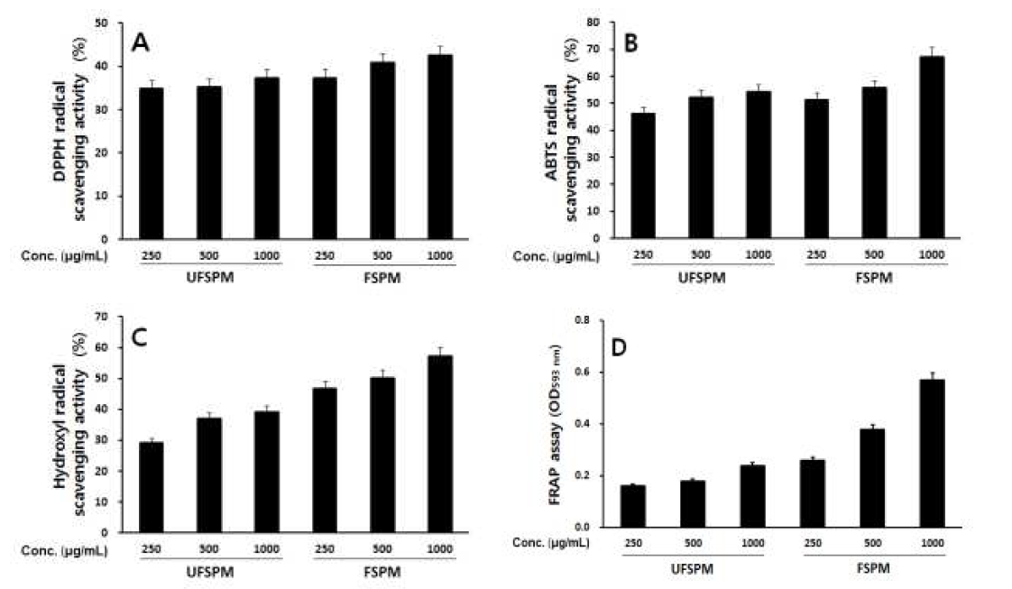 Comparison of DPPH (A), ABTS (B), and hydroxyl (C) radical activities on treated with unfermented soy-powder milk (UFSPM) and fermented soy-powder milk