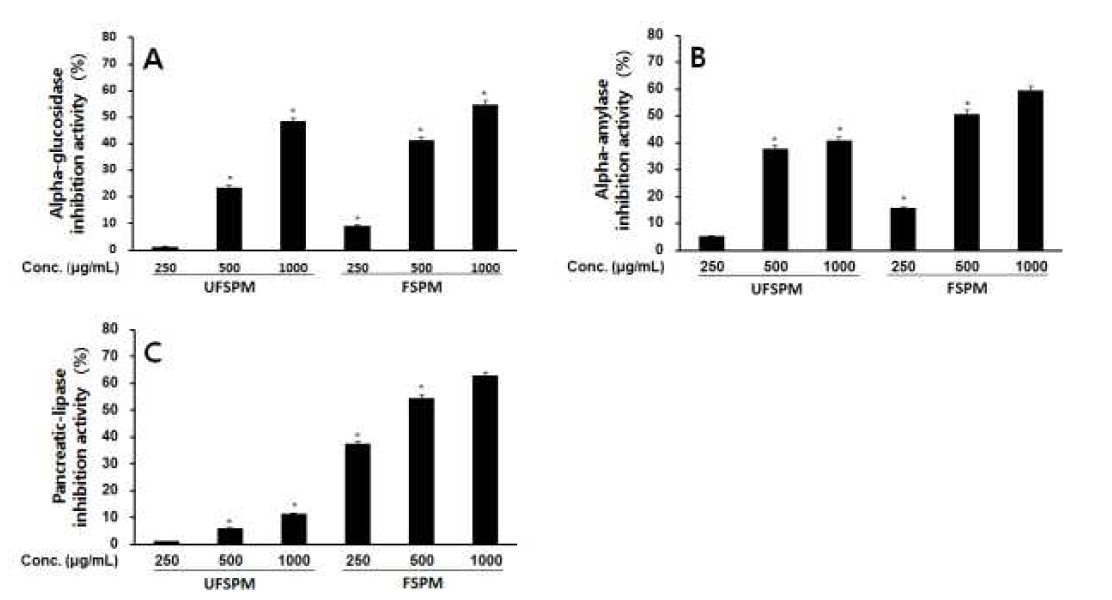 Comparison of α-glucosidase (A), α-amylase (B), and pancreatic lipase (C) inhibitory activities on treated with unfermented soy-powder milk (UFSPM) and fermented soy-powder milk (FSPM).