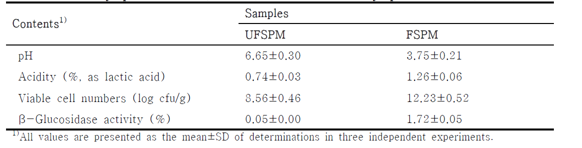Comparison of pH, acidity, viable cell numbers, and β-glucosidase activity on unfermented soy-powder milk (UFSPM) and fermented soy-powder milk (FSPM)