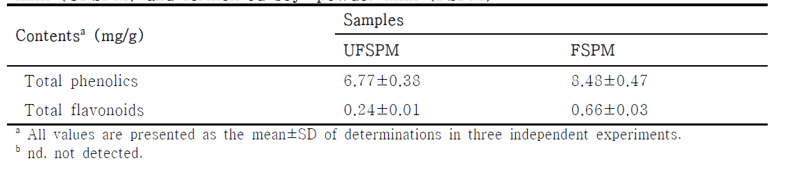 Comparison of conjugated linoleic acid contents on unfermented soy-powder milk (UFSPM) and fermented soy-powder milk (FSPM)
