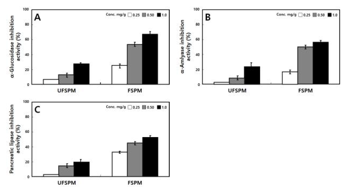 Comparison of α-glucosidase (A), α-amylase (B), and pancreatic lipase (C) inhibitory activities on treated with unfermented soy-powder milk (UFSPM) and fermented soy-powder milk (FSPM).