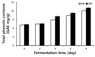 Changes of total phenolic contents during the solid-state fermentation of soaking soybean (SSB) and germinated soybean (GSB) by mycelia of Polyozellus multiplex.
