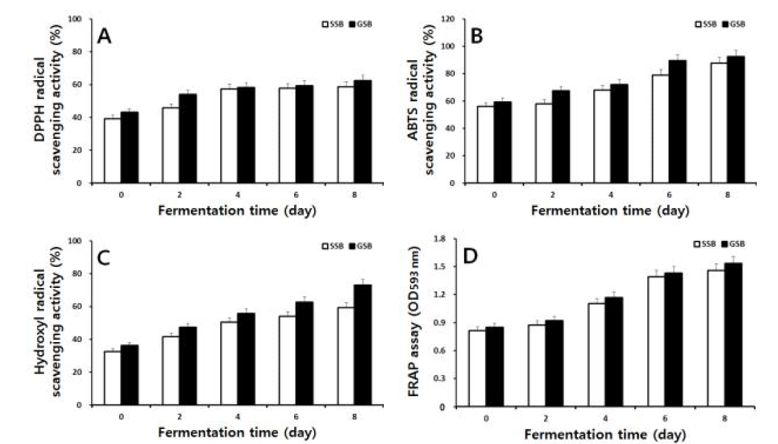 Changes of DPPH (A), ABTS (B), and hydroxyl (C) radical activities and FRAP (D) assay during the solid-state fermentation of soaking soybean (SSB) and germinated soybean (GSB) by mycelia of Polyozellus multiplex.