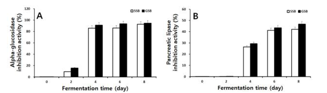 Changes of α-glucosidase (A) and pancreatic lipase inhibition activities during the solid-state fermentation of soaking soybean (SSB) and germinated soybean (GSB) by mycelia of Polyozellus multiplex.