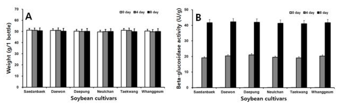 Comparison of weight (A) and β-glucosidase activity (B) during solid-state fermentation of soaking soybean (SSB) with mycelia of Polyozellus multiplex.