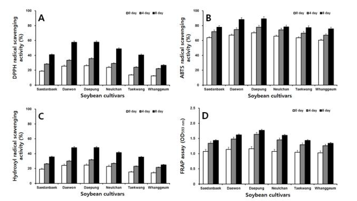 Comparison of DPPH (A), ABTS (B), and hydroxyl (C) radical activities and FRAP (D) assay during solid-state fermentation of different soaking soybean (SSB) cultivars with mycelia of Polyozellus multiplex.