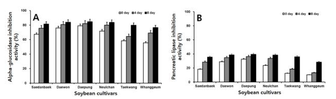 Comparison of α-glucosidase (A) and pancreatic lipase (B) inhibitory activities during solid-state fermentation of different soaking soybean (SSB) cultivars with mycelia of Polyozellus multiplex.