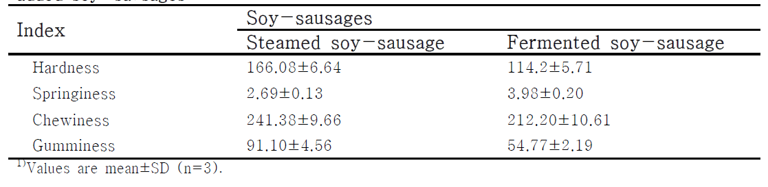 Comparison of texture evaluation of steamed and fermented soy-powder added soy-sausages