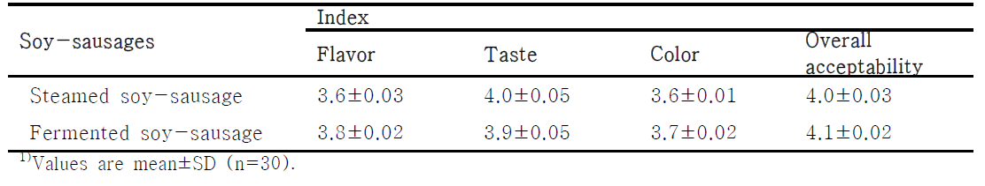 Comparison of sensory evaluation of steamed and fermented soy-powder added soy-sausages