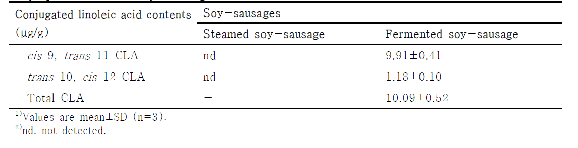Comparison of conjugated linoleic acid contents of steamed and fermented soy-powder added soy-sausages
