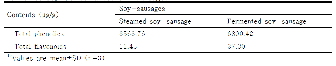 Comparison of total phenolic and flavonoid contents of steamed and fermented soy-powder added soy-sausages