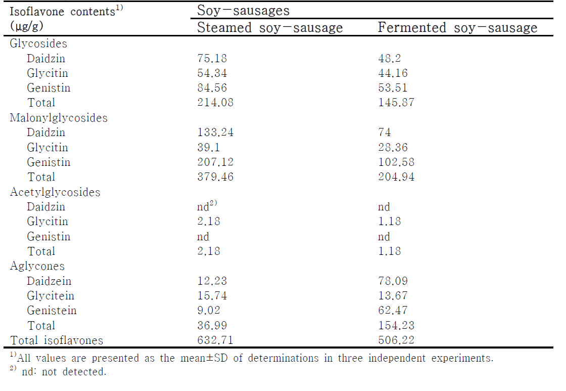 Comparison of isoflavone contents of steamed and fermented soy-powder added soy-sausages