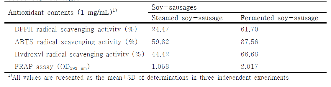 Comparison of antioxidant effect of steamed and fermented soy-powder added soy-sausages