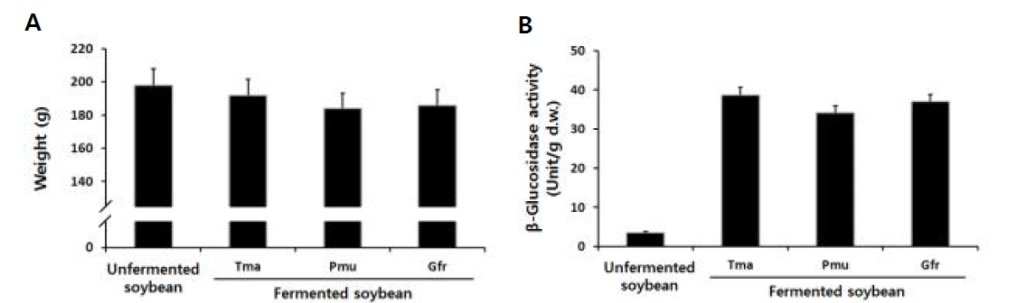 Comparison of weight (A) and β-glucosidase activity (B) during solid-state fermentation of soybean by different mycelium of edile mushroom.