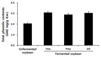 Comparison of total phenolic contents during solid-state fermentation of soybean by different mycelium of edile mushroom.