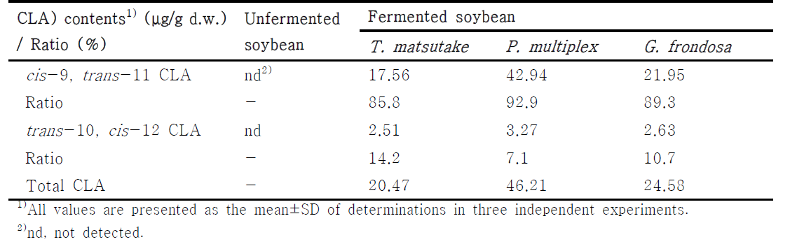 Comparison of conjugated linoleic acid (CLA) contents in solid-state fermentation of soybean by different mycelium of edile mushroom.