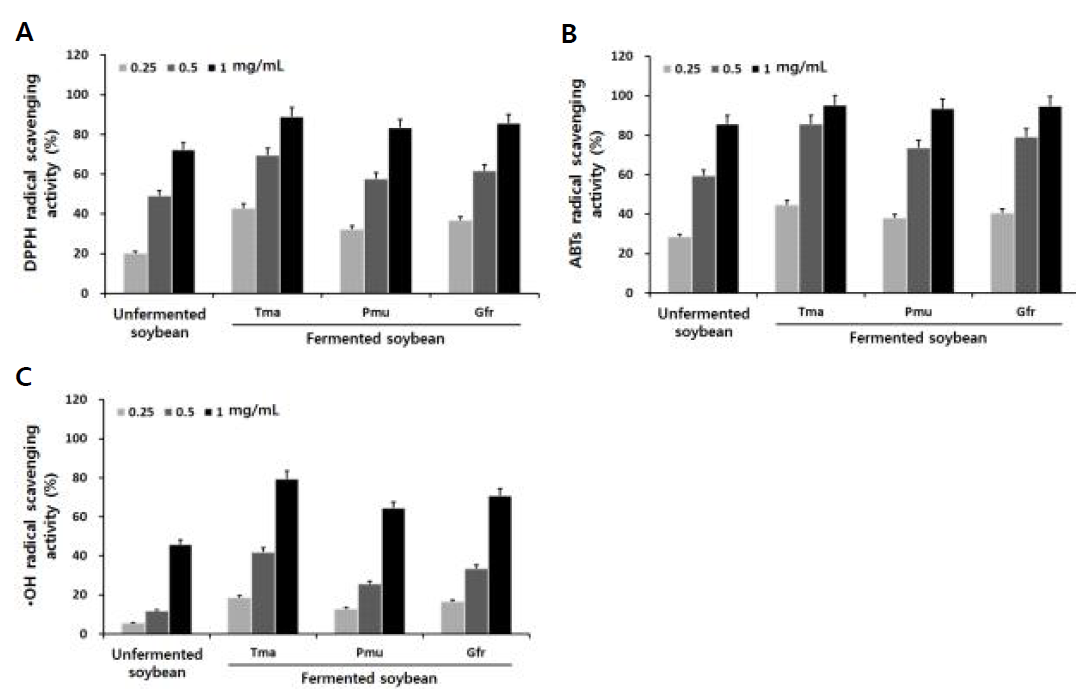 Comparison of DPPH (A), ABTS (B), and hydroxyl (C) radical activities on treated with the solid-state fermentation of soybean by different mycelium of edile mushroom.