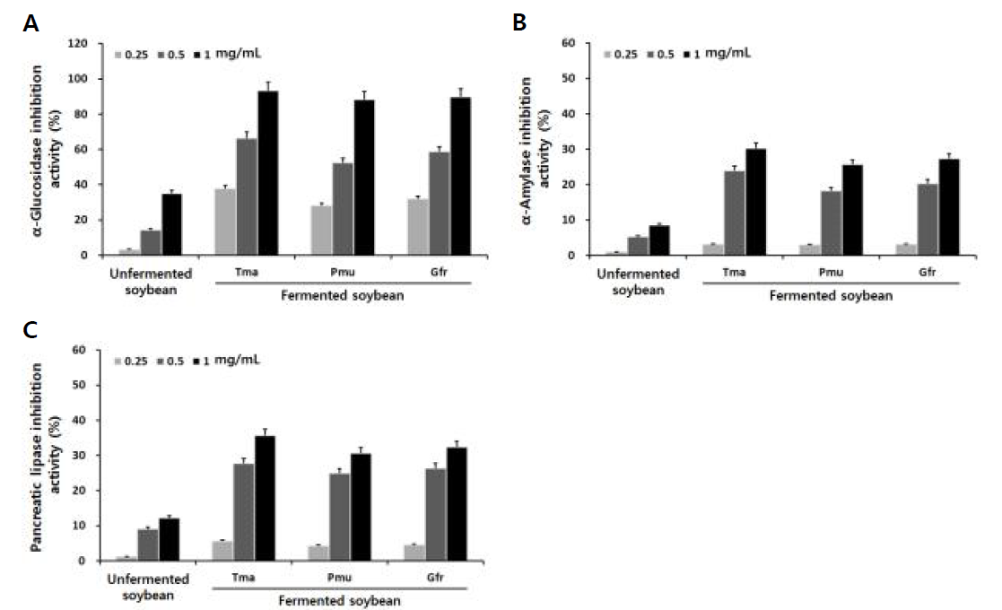 Comparison of α-glucosidase (A), α-amylase (B), and pancreatic lipase (C) inhibitory activities on treated with the solid-state fermentation of soybean by different mycelium of edile mushroom.