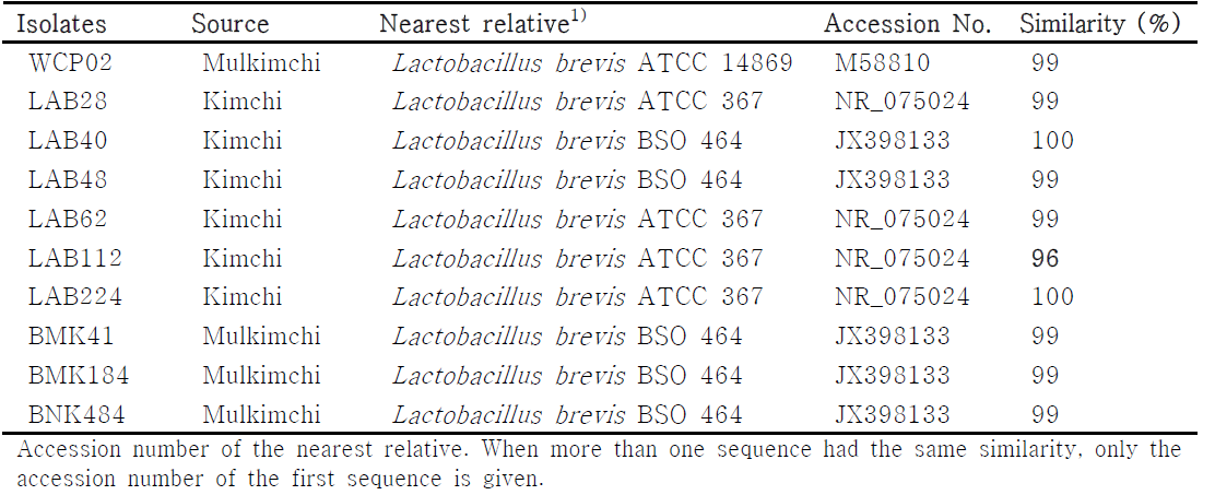 Similarity values of 16S rRNA sequences retrieved the various Lactobacillus isolated from kimchi