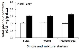 Comparison of total phenolic contents on soy-powder milk (SPM) and soy-powder yogurt (SPY).