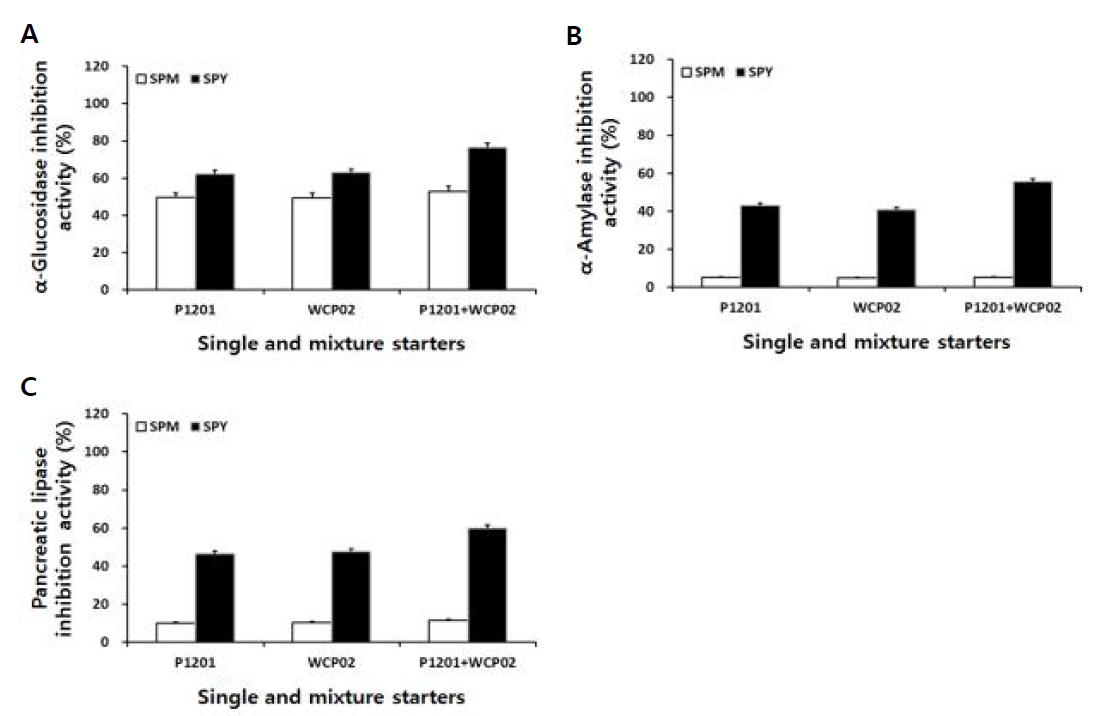 Comparison of α-glucosidase (A), α-amylase (B), and pancreatic lipase (C) inhibitory activities on treated with the SPM and SPY by single and mixture starters.