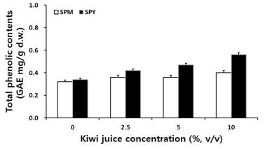 Comparison of total phenolic contents on soy-powder milk (SPM) and soy-powder yogurt (SPY) with mixture starters.