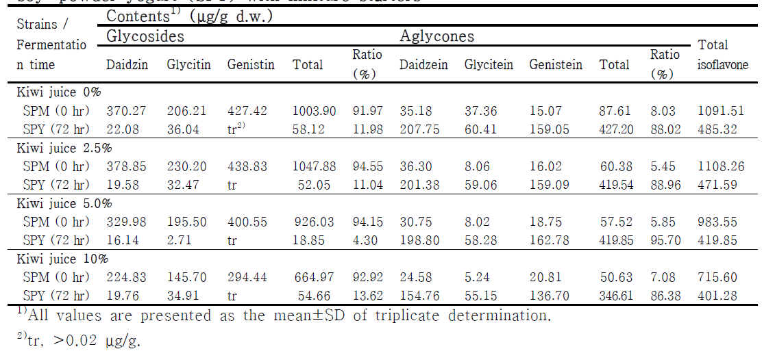 Comparison of isoflavone contents on soy-powder milk (SPM) and soy-powder yogurt (SPY) with mixture starters
