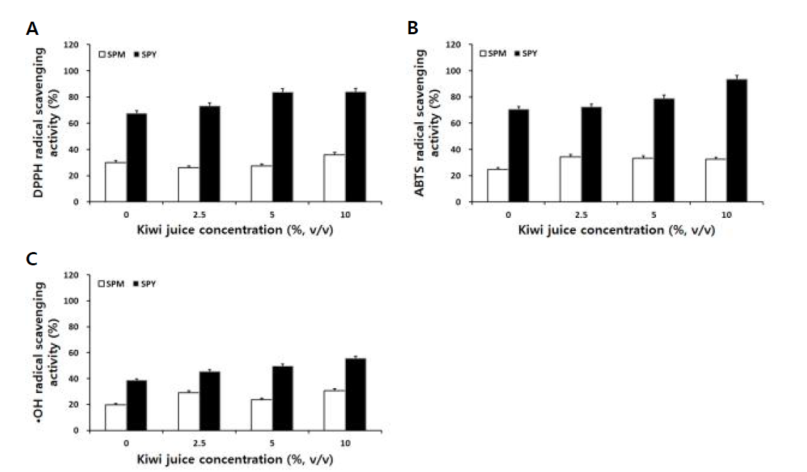 Comparison of DPPH (A), ABTS (B), and hydroxyl (C) radical activities on treated with the SPM and SPY with mixture starters by treatment of different kiwi juice concentration.