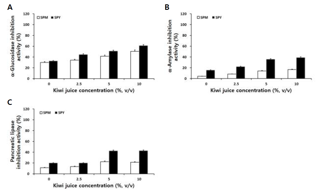 Comparison of α-glucosidase (A), α-amylase (B), and pancreatic lipase (C) inhibitory activities on treated with the SPM and SPY with mixture starters by treatment of different kiwi juice concentration.
