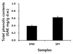 Change of total phenolic contents on soy-powder milk (SPM) and soy-powder yogurt (SPY) with mixture starters by treatment of 5% kiwi juice.
