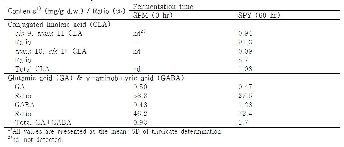 Change of conjugated linoleic acid, glutamic acid and γ-aminobutyric acid contents on soy-powder milk (SPM) and soy-powder yogurt (SPY) with mixture starters by treatment of 5% kiwi juice