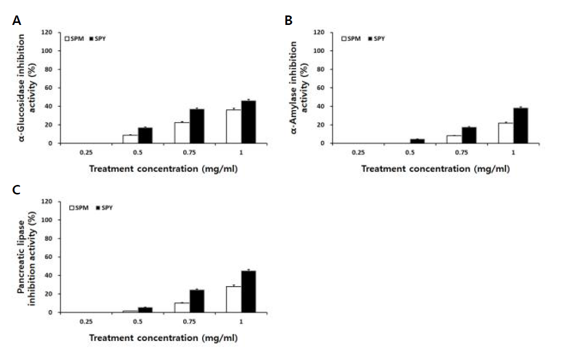 Change of α-glucosidase (A), α-amylase (B), and pancreatic lipase (C) inhibitory activities on treated with the SPM and SPY with mixture starters by treatment of 5% kiwi juice.
