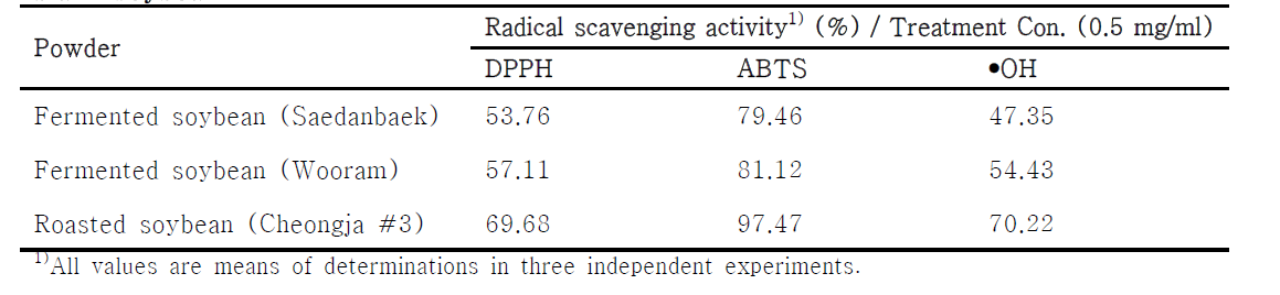 Comparison of radical scavenging activity on soy yogurt with yellow and black soybean