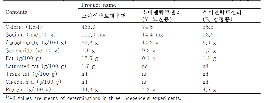 Comparison of 9 nutrient components in the products based on soy-yogurt