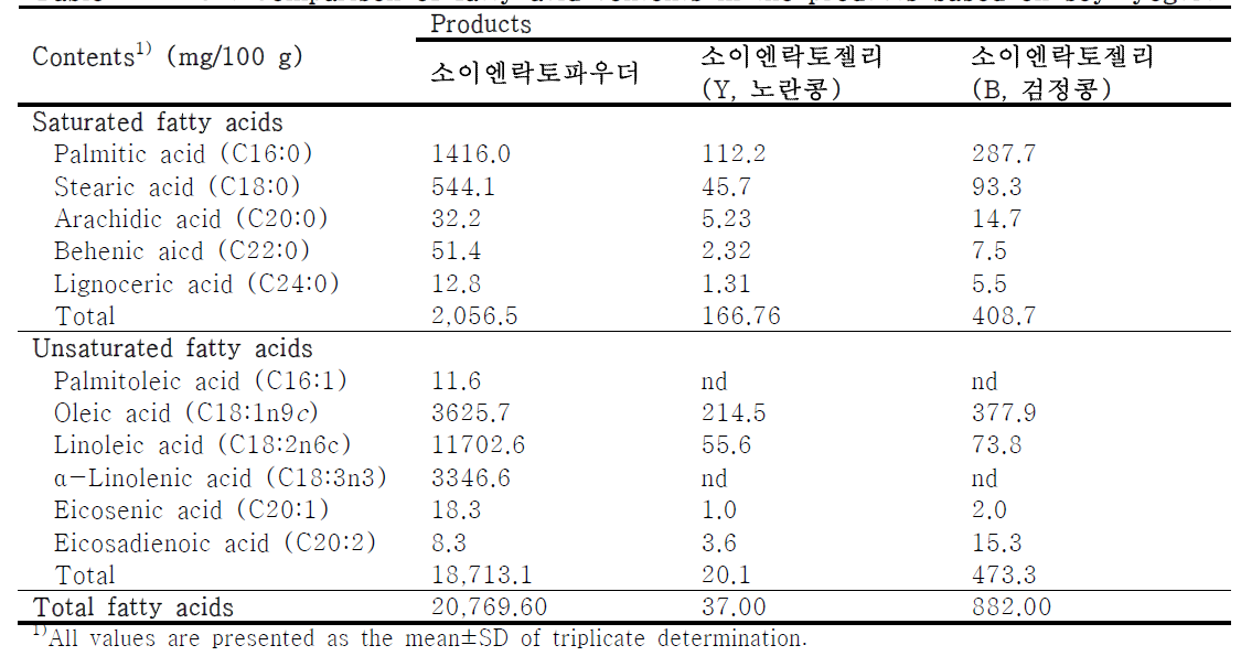 Comparison of fatty acid contents in the products based on soy-yogurt