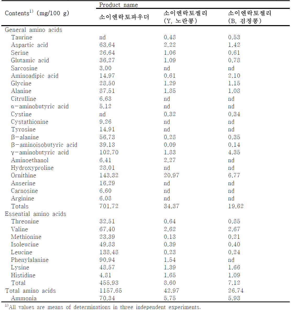Comparison of free amino acid contents in the products based on soy-yogurt
